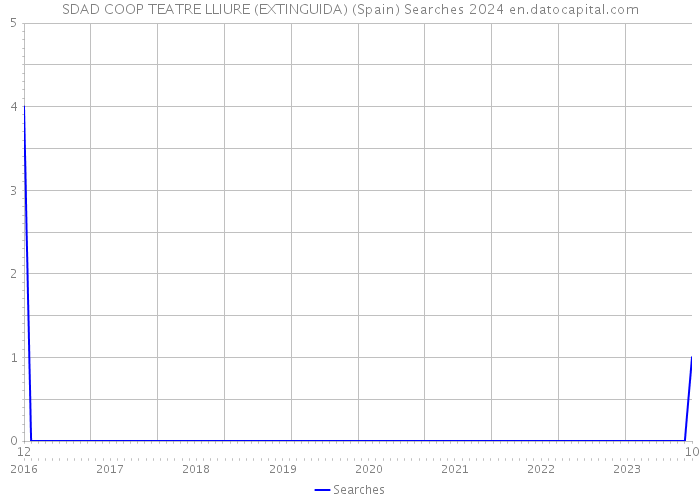SDAD COOP TEATRE LLIURE (EXTINGUIDA) (Spain) Searches 2024 