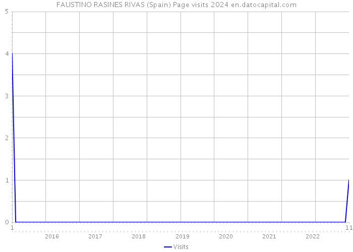 FAUSTINO RASINES RIVAS (Spain) Page visits 2024 