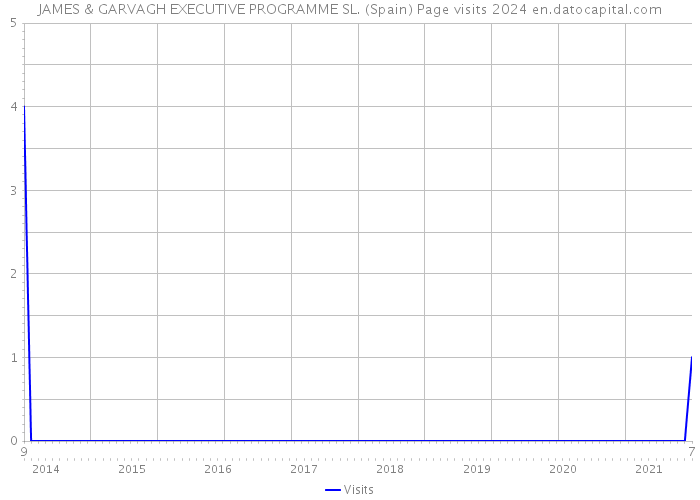 JAMES & GARVAGH EXECUTIVE PROGRAMME SL. (Spain) Page visits 2024 