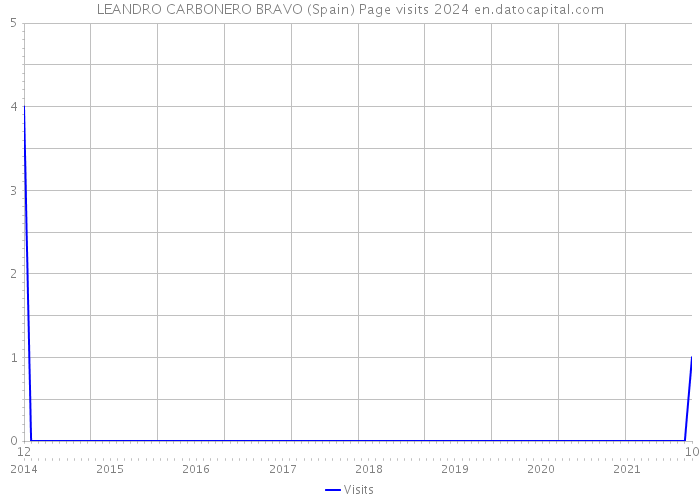 LEANDRO CARBONERO BRAVO (Spain) Page visits 2024 
