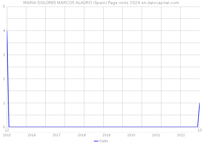 MARIA DOLORES MARCOS ALADRO (Spain) Page visits 2024 