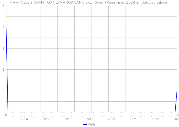 MARMOLES Y GRANITOS HERMANOS CANO SRL. (Spain) Page visits 2024 