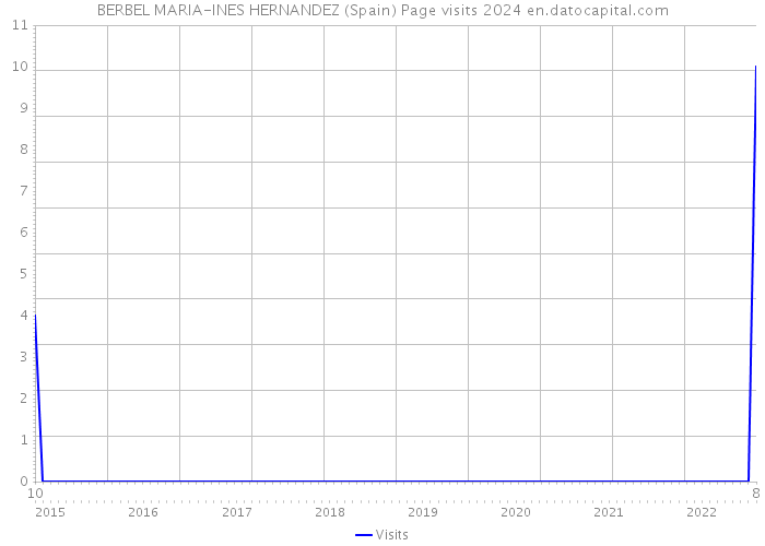 BERBEL MARIA-INES HERNANDEZ (Spain) Page visits 2024 