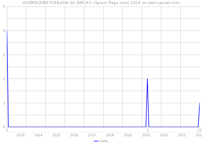 INVERSIONES FONLANA SA SIMCAV. (Spain) Page visits 2024 