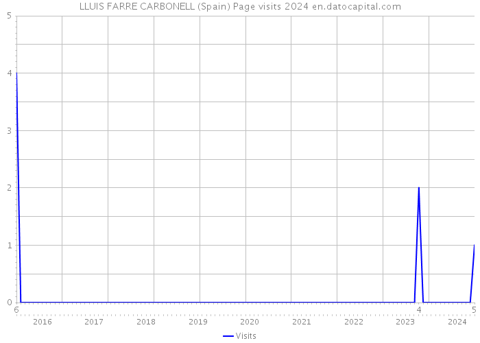 LLUIS FARRE CARBONELL (Spain) Page visits 2024 