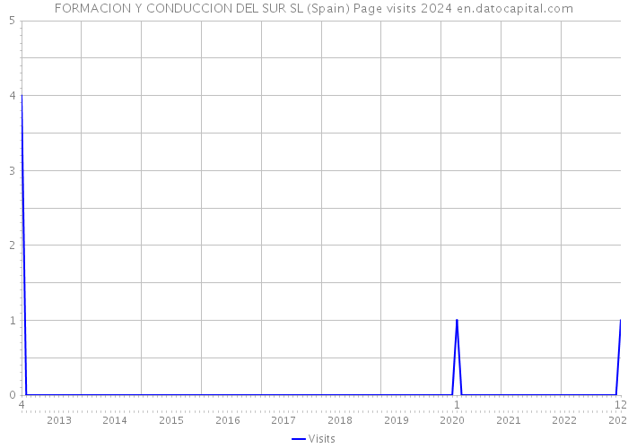 FORMACION Y CONDUCCION DEL SUR SL (Spain) Page visits 2024 