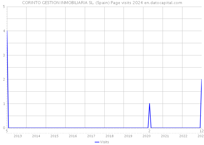 CORINTO GESTION INMOBILIARIA SL. (Spain) Page visits 2024 