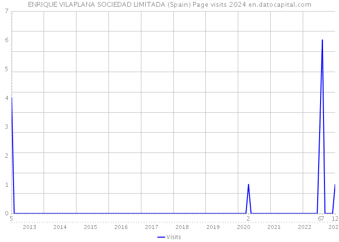 ENRIQUE VILAPLANA SOCIEDAD LIMITADA (Spain) Page visits 2024 