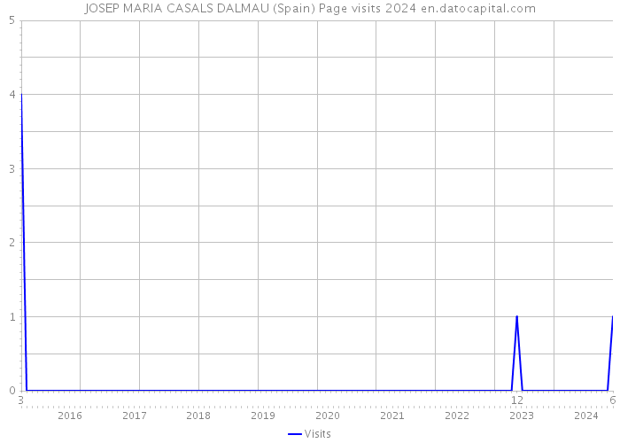 JOSEP MARIA CASALS DALMAU (Spain) Page visits 2024 