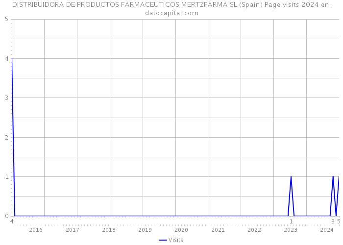 DISTRIBUIDORA DE PRODUCTOS FARMACEUTICOS MERTZFARMA SL (Spain) Page visits 2024 