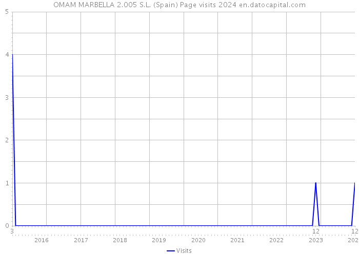 OMAM MARBELLA 2.005 S.L. (Spain) Page visits 2024 