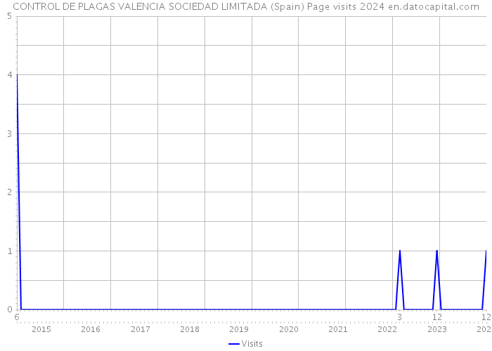CONTROL DE PLAGAS VALENCIA SOCIEDAD LIMITADA (Spain) Page visits 2024 