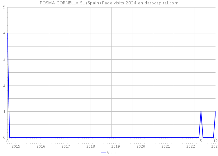 POSMA CORNELLA SL (Spain) Page visits 2024 