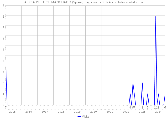 ALICIA PELLUCH MANCHADO (Spain) Page visits 2024 