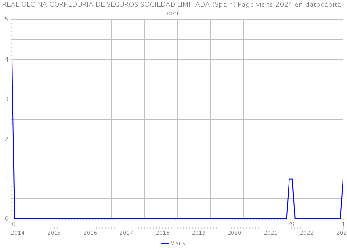 REAL OLCINA CORREDURIA DE SEGUROS SOCIEDAD LIMITADA (Spain) Page visits 2024 