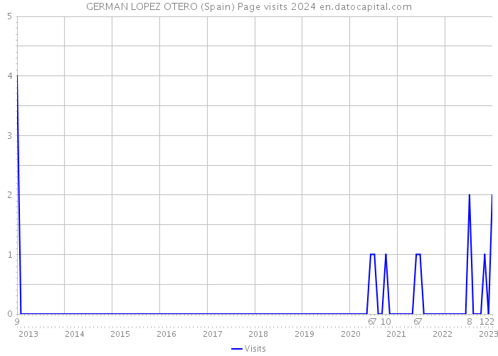GERMAN LOPEZ OTERO (Spain) Page visits 2024 
