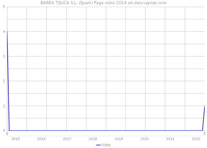 BARRA TIJUCA S.L. (Spain) Page visits 2024 