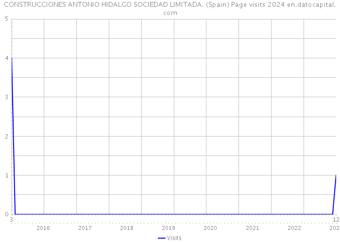 CONSTRUCCIONES ANTONIO HIDALGO SOCIEDAD LIMITADA. (Spain) Page visits 2024 