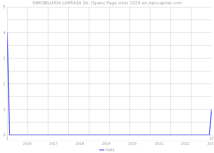 INMOBILIARIA LARRASA SA. (Spain) Page visits 2024 