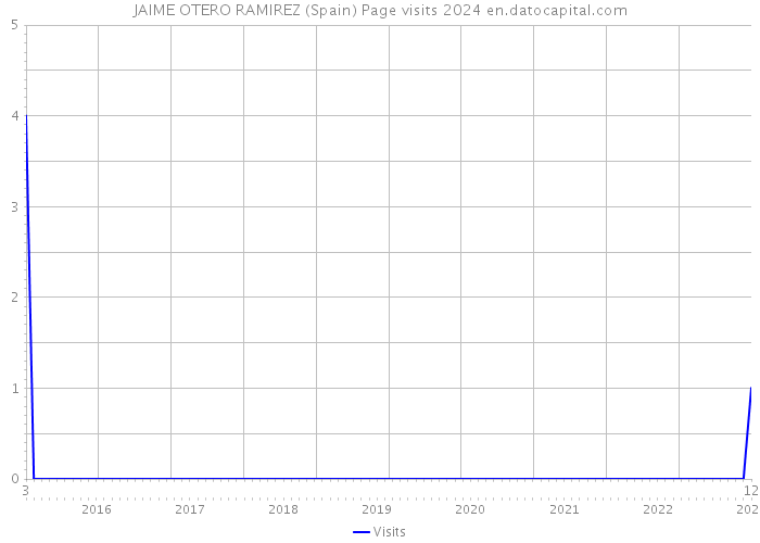 JAIME OTERO RAMIREZ (Spain) Page visits 2024 