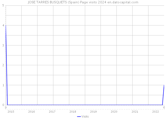 JOSE TARRES BUSQUETS (Spain) Page visits 2024 