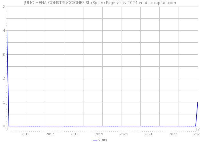 JULIO MENA CONSTRUCCIONES SL (Spain) Page visits 2024 