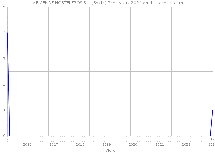MEICENDE HOSTELEROS S.L. (Spain) Page visits 2024 