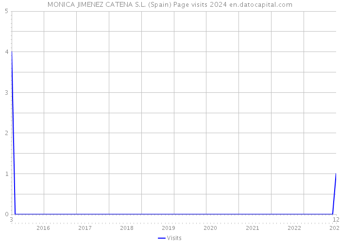 MONICA JIMENEZ CATENA S.L. (Spain) Page visits 2024 