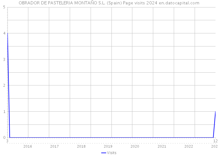 OBRADOR DE PASTELERIA MONTAÑO S.L. (Spain) Page visits 2024 