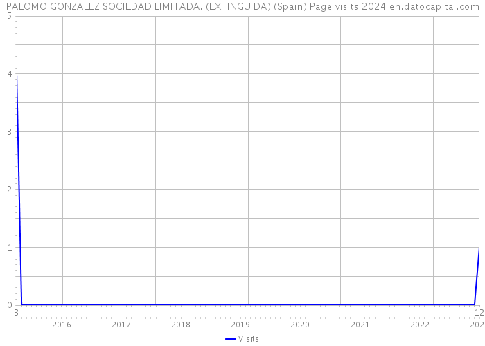 PALOMO GONZALEZ SOCIEDAD LIMITADA. (EXTINGUIDA) (Spain) Page visits 2024 