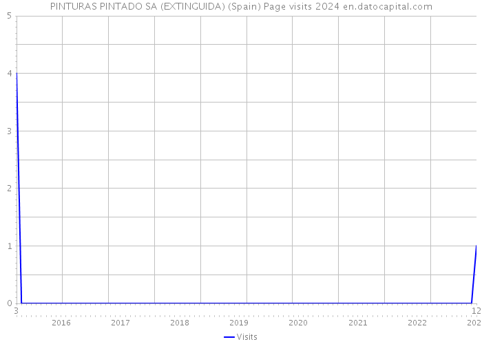 PINTURAS PINTADO SA (EXTINGUIDA) (Spain) Page visits 2024 