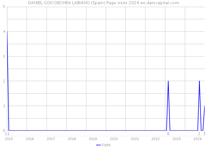 DANIEL GOICOECHEA LABIANO (Spain) Page visits 2024 