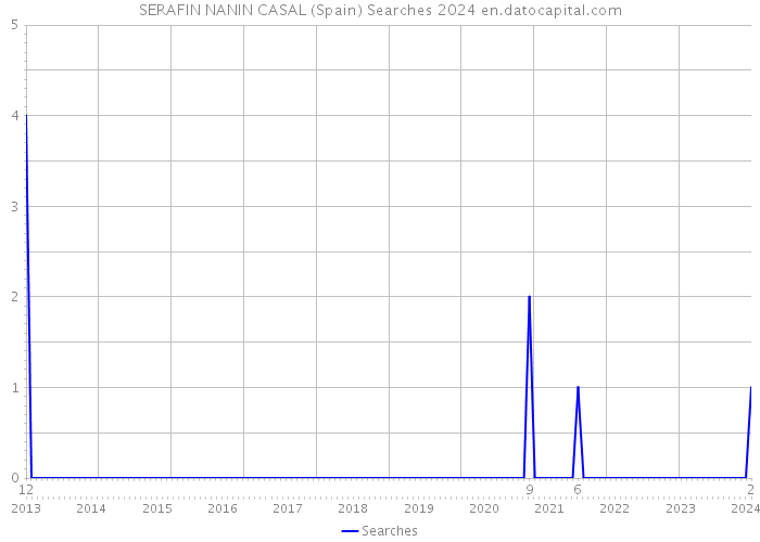 SERAFIN NANIN CASAL (Spain) Searches 2024 
