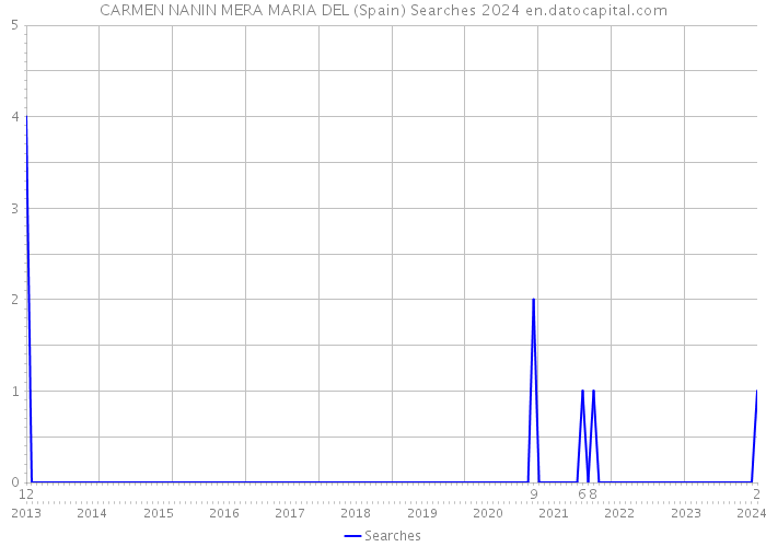 CARMEN NANIN MERA MARIA DEL (Spain) Searches 2024 