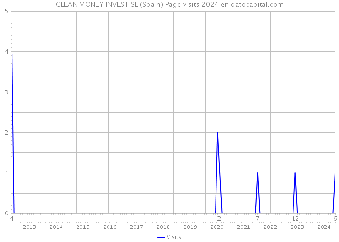 CLEAN MONEY INVEST SL (Spain) Page visits 2024 