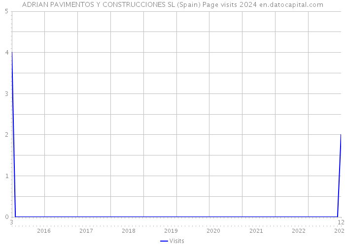 ADRIAN PAVIMENTOS Y CONSTRUCCIONES SL (Spain) Page visits 2024 