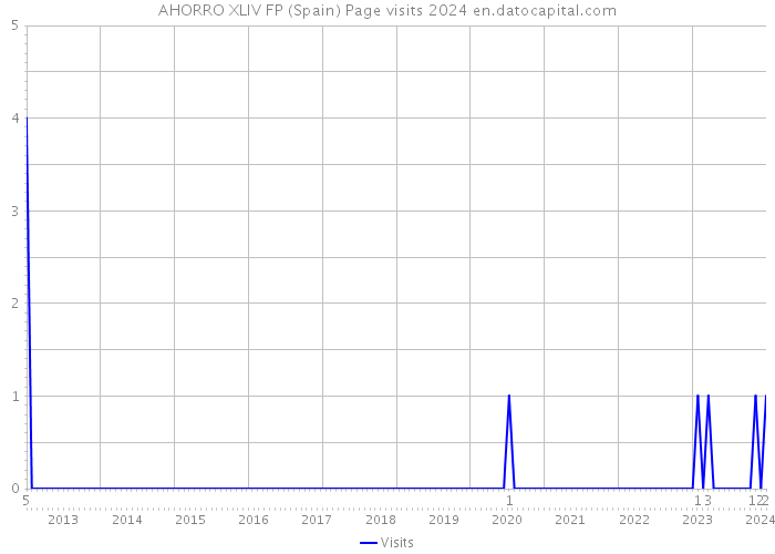 AHORRO XLIV FP (Spain) Page visits 2024 