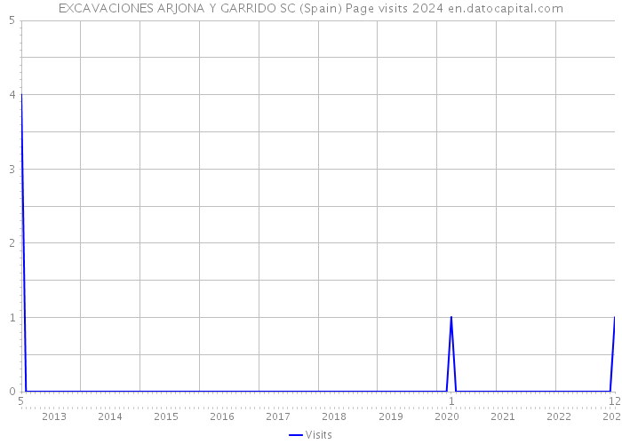 EXCAVACIONES ARJONA Y GARRIDO SC (Spain) Page visits 2024 