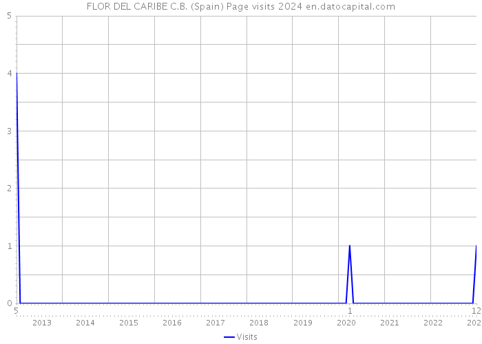 FLOR DEL CARIBE C.B. (Spain) Page visits 2024 