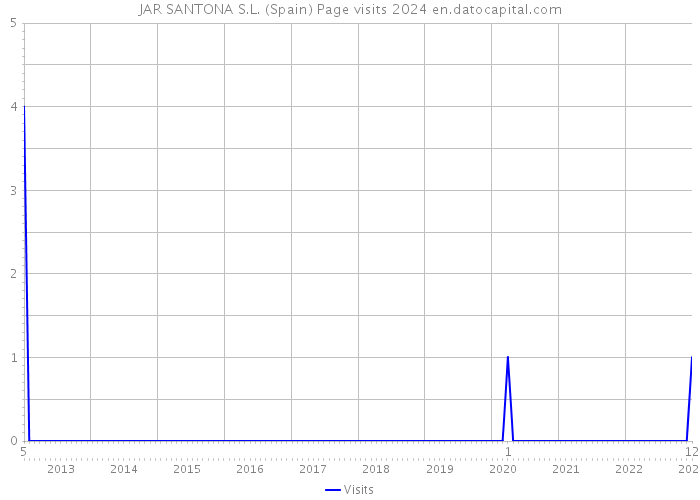 JAR SANTONA S.L. (Spain) Page visits 2024 