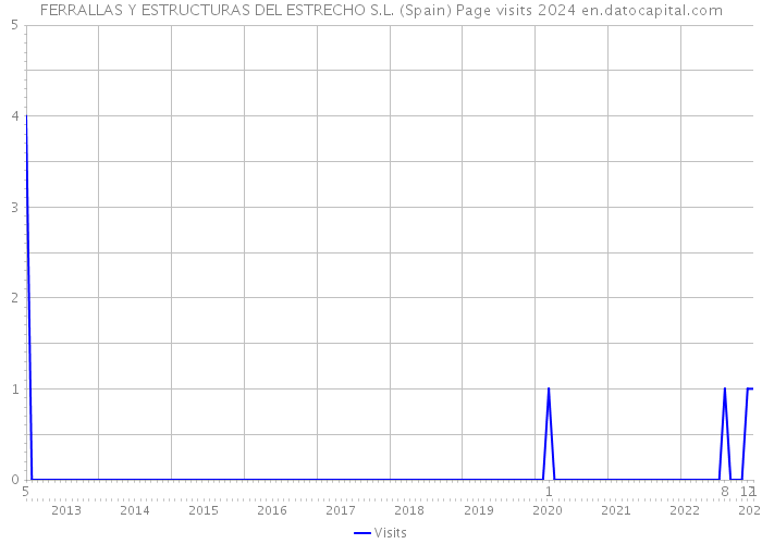 FERRALLAS Y ESTRUCTURAS DEL ESTRECHO S.L. (Spain) Page visits 2024 