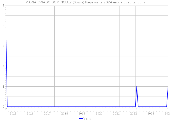 MARIA CRIADO DOMINGUEZ (Spain) Page visits 2024 