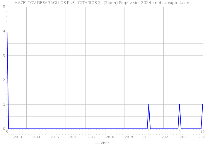 MAZELTOV DESARROLLOS PUBLICITARIOS SL (Spain) Page visits 2024 