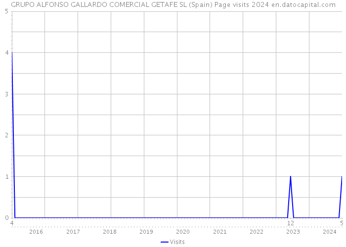 GRUPO ALFONSO GALLARDO COMERCIAL GETAFE SL (Spain) Page visits 2024 