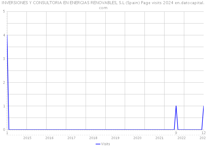 INVERSIONES Y CONSULTORIA EN ENERGIAS RENOVABLES, S.L (Spain) Page visits 2024 