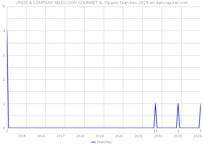 VINOS & COMPANY SELECCION GOURMET SL (Spain) Searches 2024 