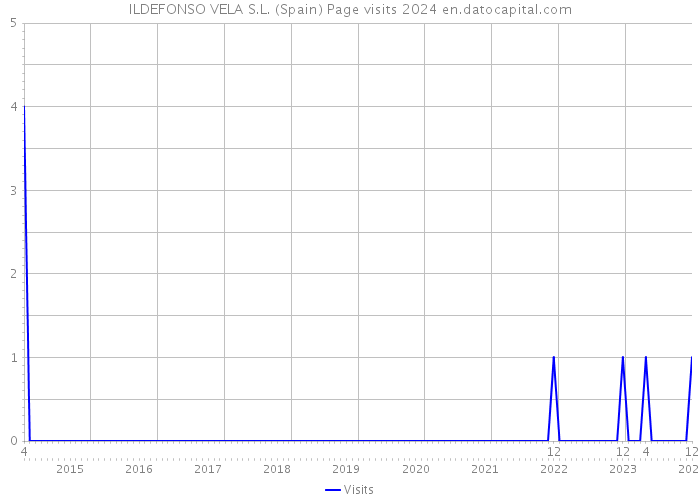 ILDEFONSO VELA S.L. (Spain) Page visits 2024 