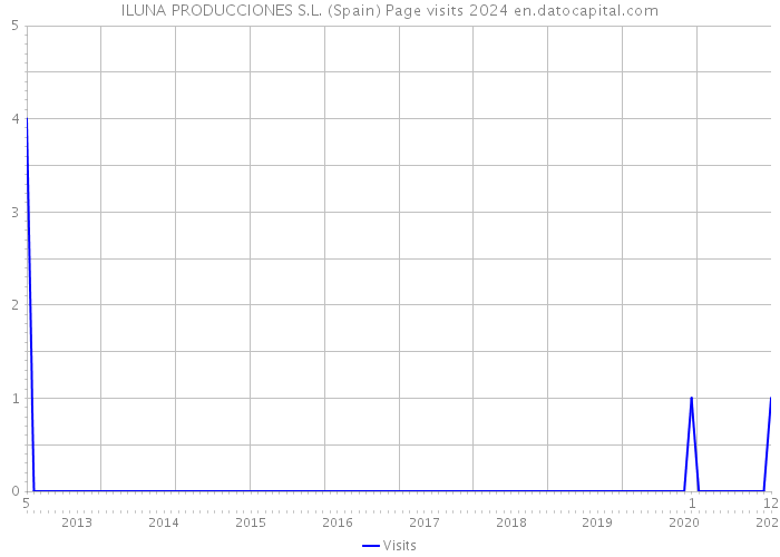 ILUNA PRODUCCIONES S.L. (Spain) Page visits 2024 