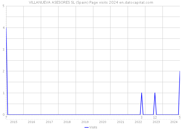 VILLANUEVA ASESORES SL (Spain) Page visits 2024 