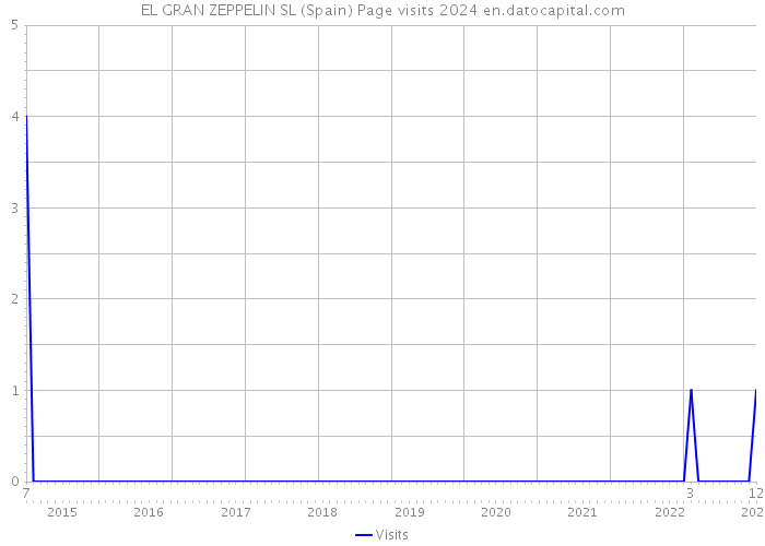EL GRAN ZEPPELIN SL (Spain) Page visits 2024 